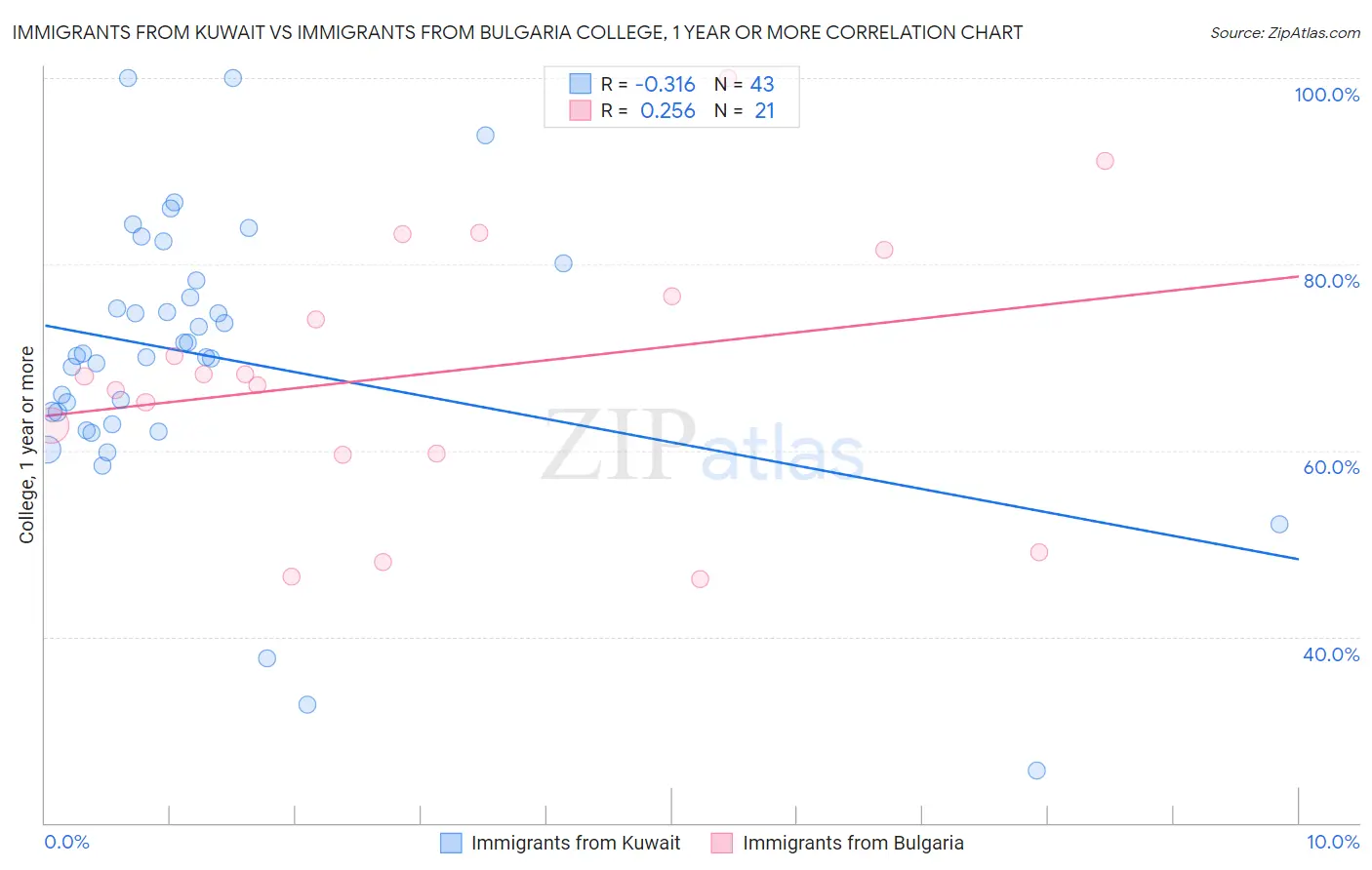 Immigrants from Kuwait vs Immigrants from Bulgaria College, 1 year or more