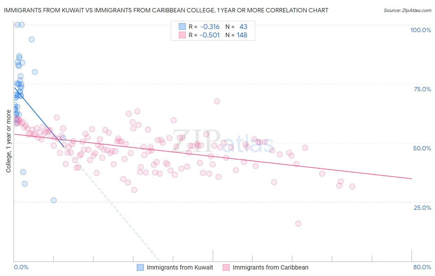 Immigrants from Kuwait vs Immigrants from Caribbean College, 1 year or more