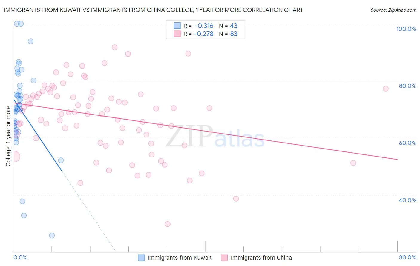 Immigrants from Kuwait vs Immigrants from China College, 1 year or more