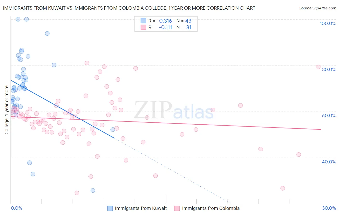Immigrants from Kuwait vs Immigrants from Colombia College, 1 year or more