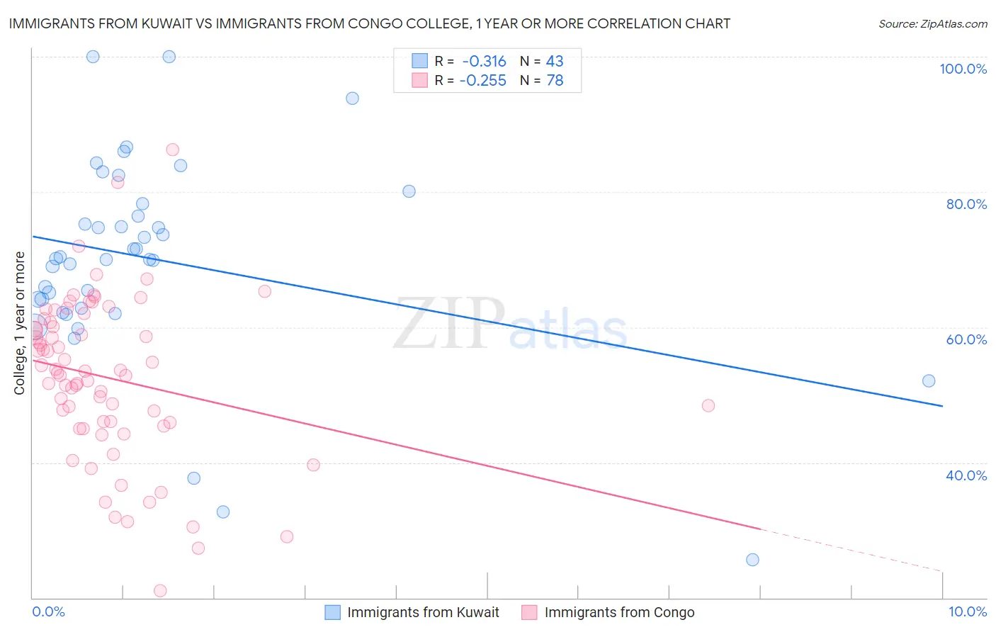 Immigrants from Kuwait vs Immigrants from Congo College, 1 year or more