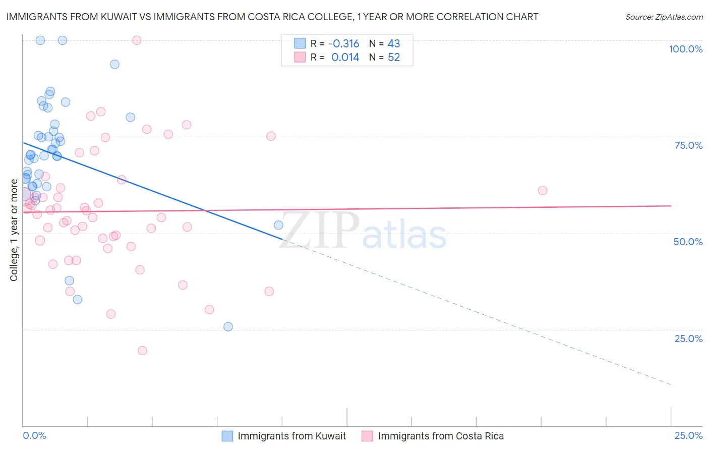 Immigrants from Kuwait vs Immigrants from Costa Rica College, 1 year or more