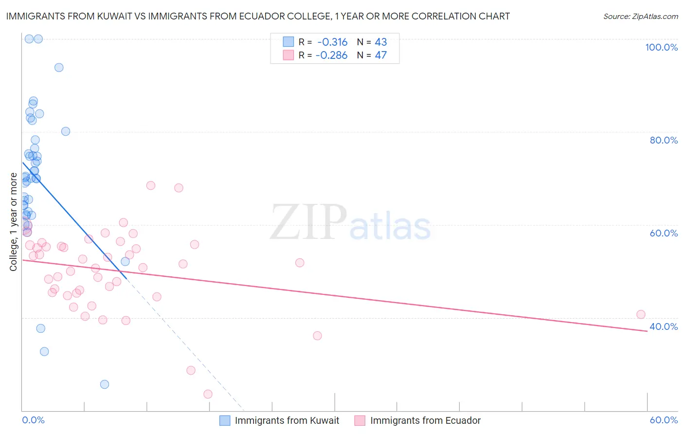 Immigrants from Kuwait vs Immigrants from Ecuador College, 1 year or more