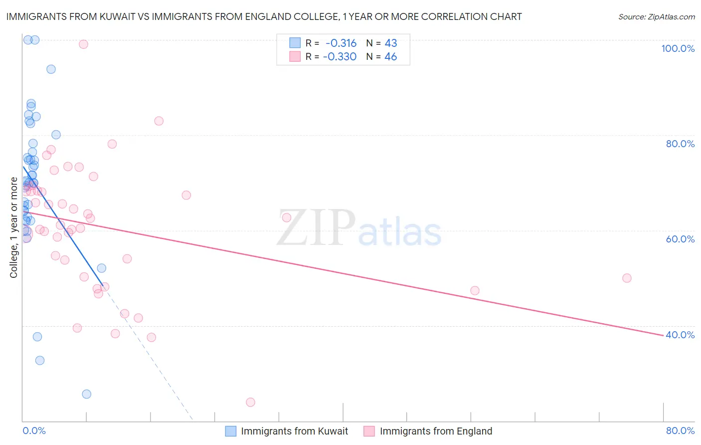 Immigrants from Kuwait vs Immigrants from England College, 1 year or more