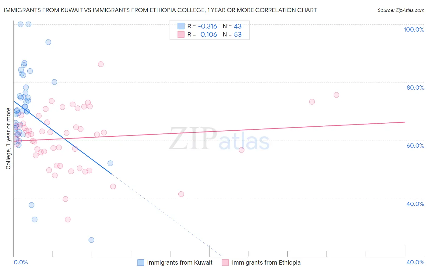 Immigrants from Kuwait vs Immigrants from Ethiopia College, 1 year or more
