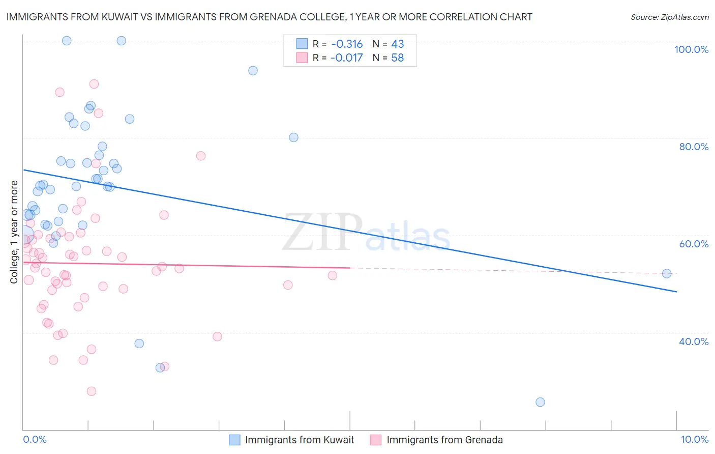 Immigrants from Kuwait vs Immigrants from Grenada College, 1 year or more