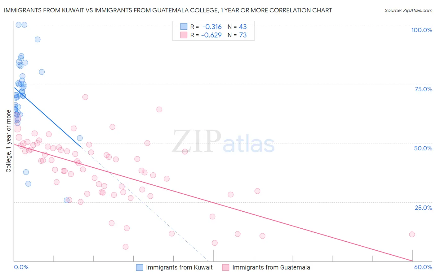 Immigrants from Kuwait vs Immigrants from Guatemala College, 1 year or more