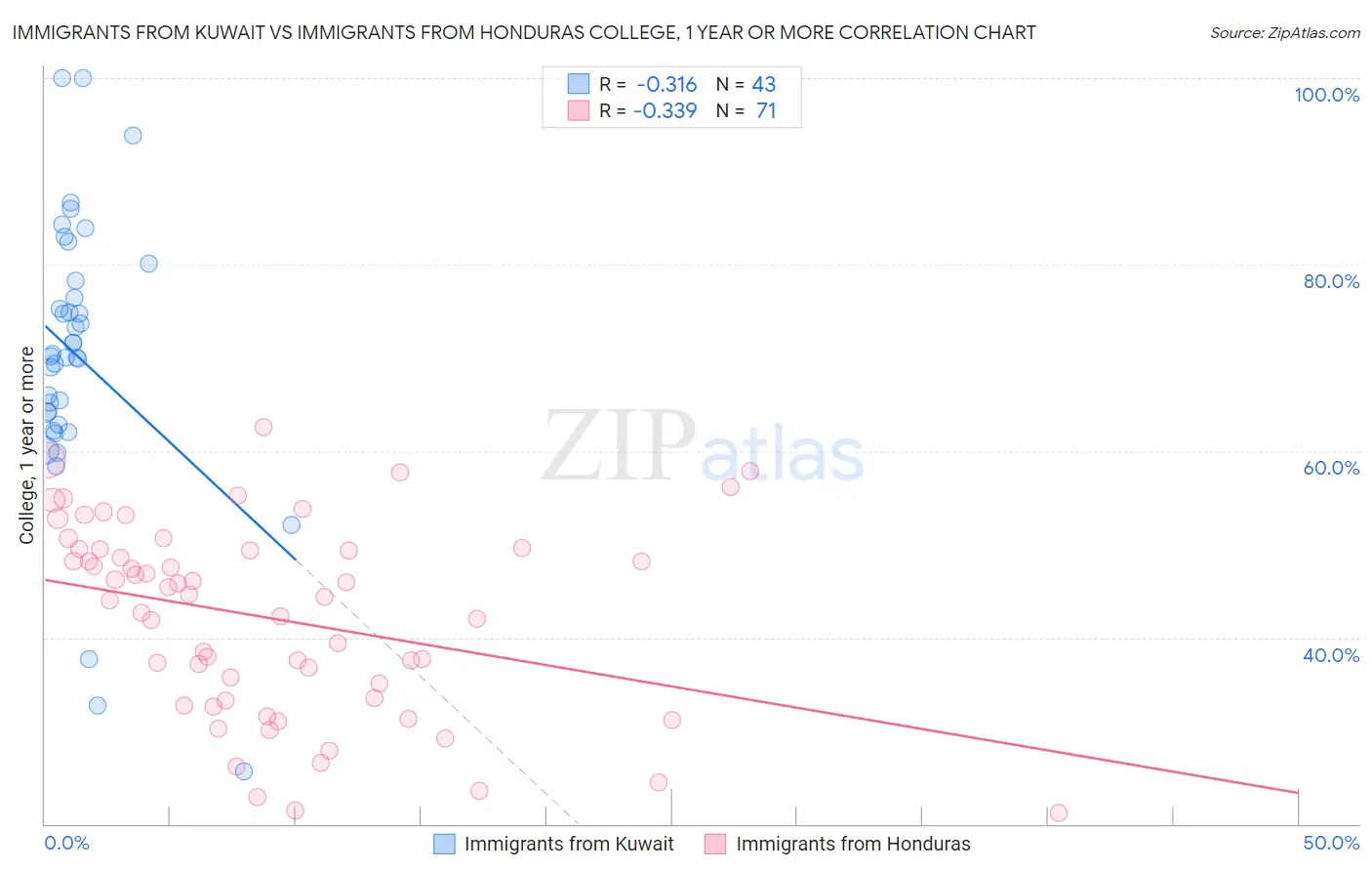 Immigrants from Kuwait vs Immigrants from Honduras College, 1 year or more