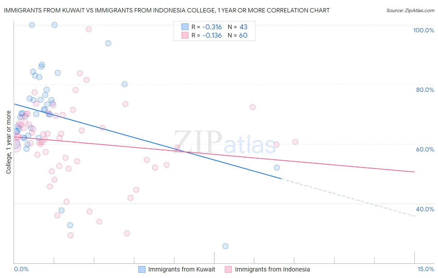 Immigrants from Kuwait vs Immigrants from Indonesia College, 1 year or more