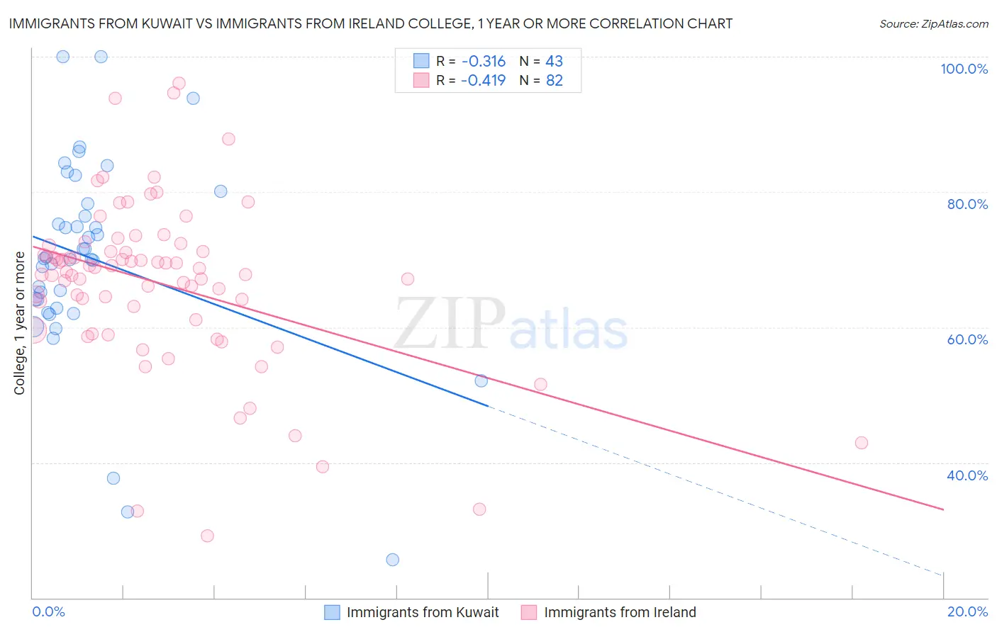 Immigrants from Kuwait vs Immigrants from Ireland College, 1 year or more