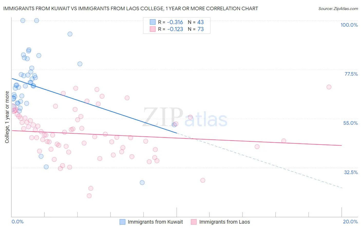 Immigrants from Kuwait vs Immigrants from Laos College, 1 year or more