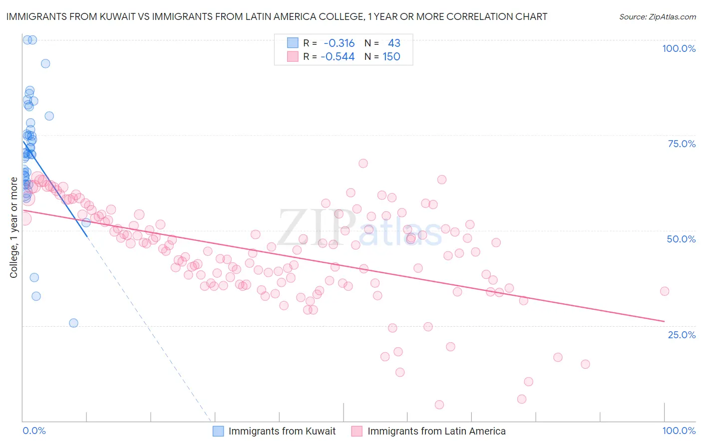 Immigrants from Kuwait vs Immigrants from Latin America College, 1 year or more