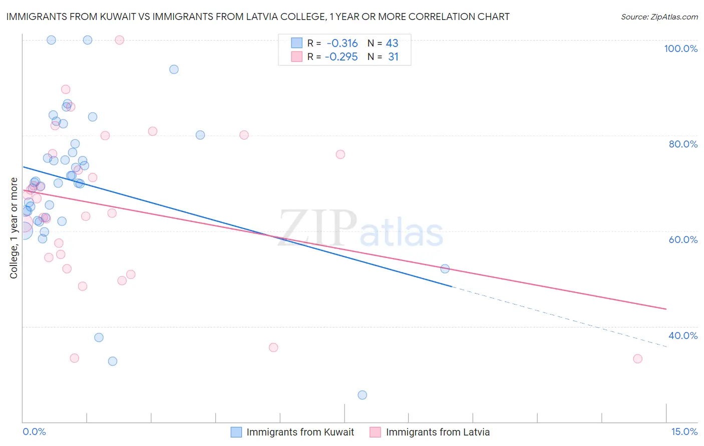 Immigrants from Kuwait vs Immigrants from Latvia College, 1 year or more