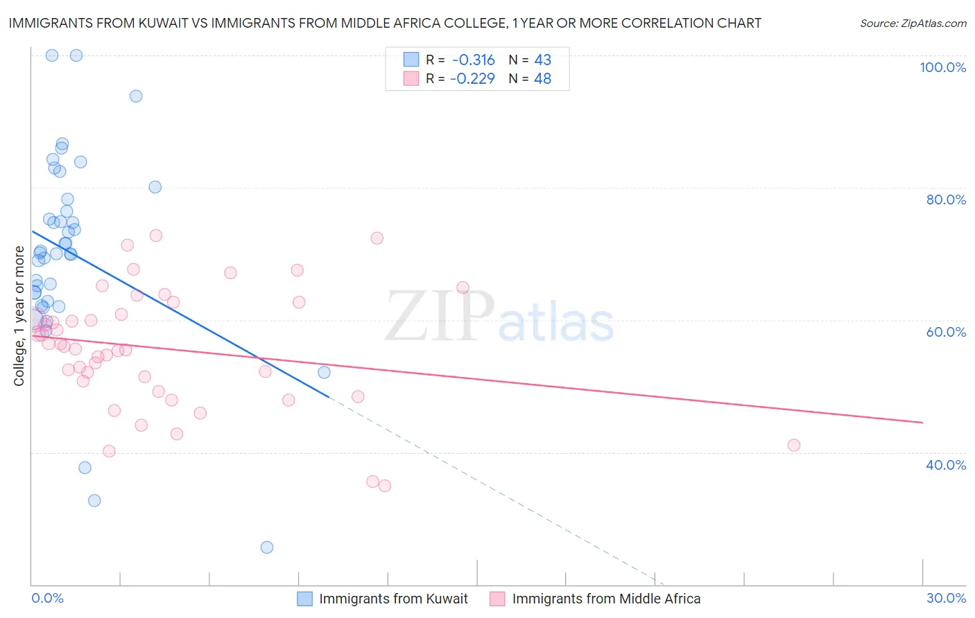 Immigrants from Kuwait vs Immigrants from Middle Africa College, 1 year or more