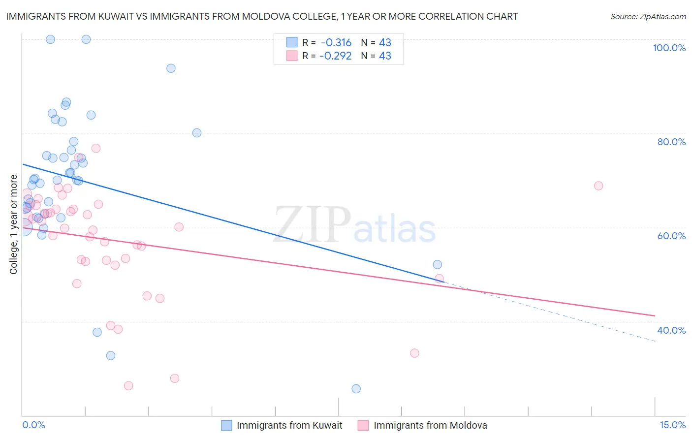 Immigrants from Kuwait vs Immigrants from Moldova College, 1 year or more