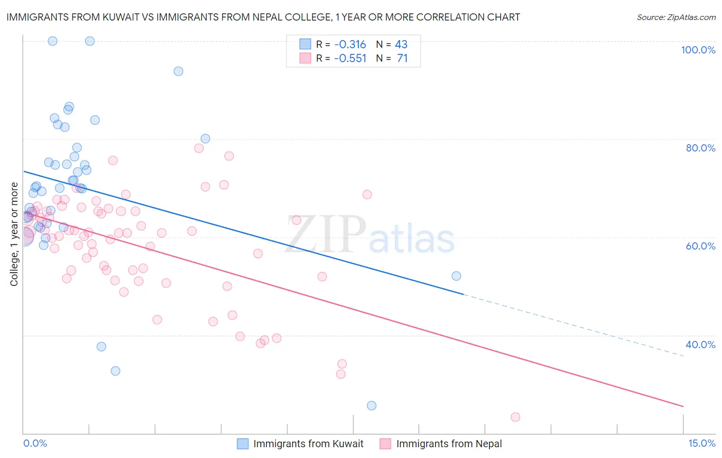 Immigrants from Kuwait vs Immigrants from Nepal College, 1 year or more