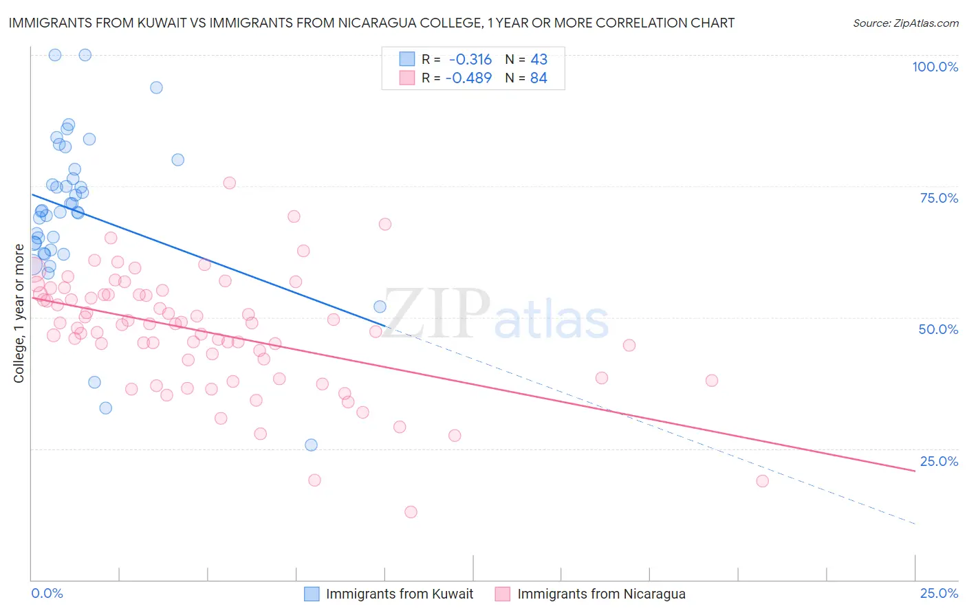 Immigrants from Kuwait vs Immigrants from Nicaragua College, 1 year or more