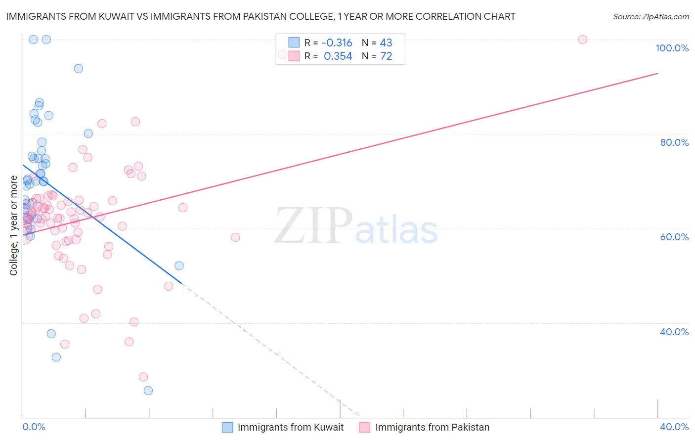 Immigrants from Kuwait vs Immigrants from Pakistan College, 1 year or more