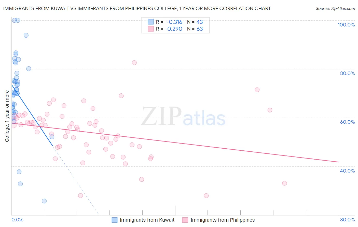 Immigrants from Kuwait vs Immigrants from Philippines College, 1 year or more