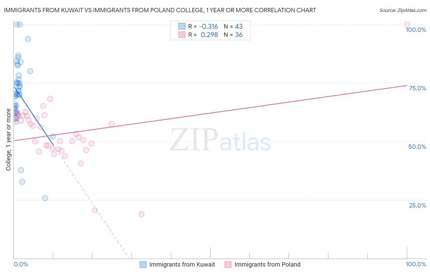 Immigrants from Kuwait vs Immigrants from Poland College, 1 year or more