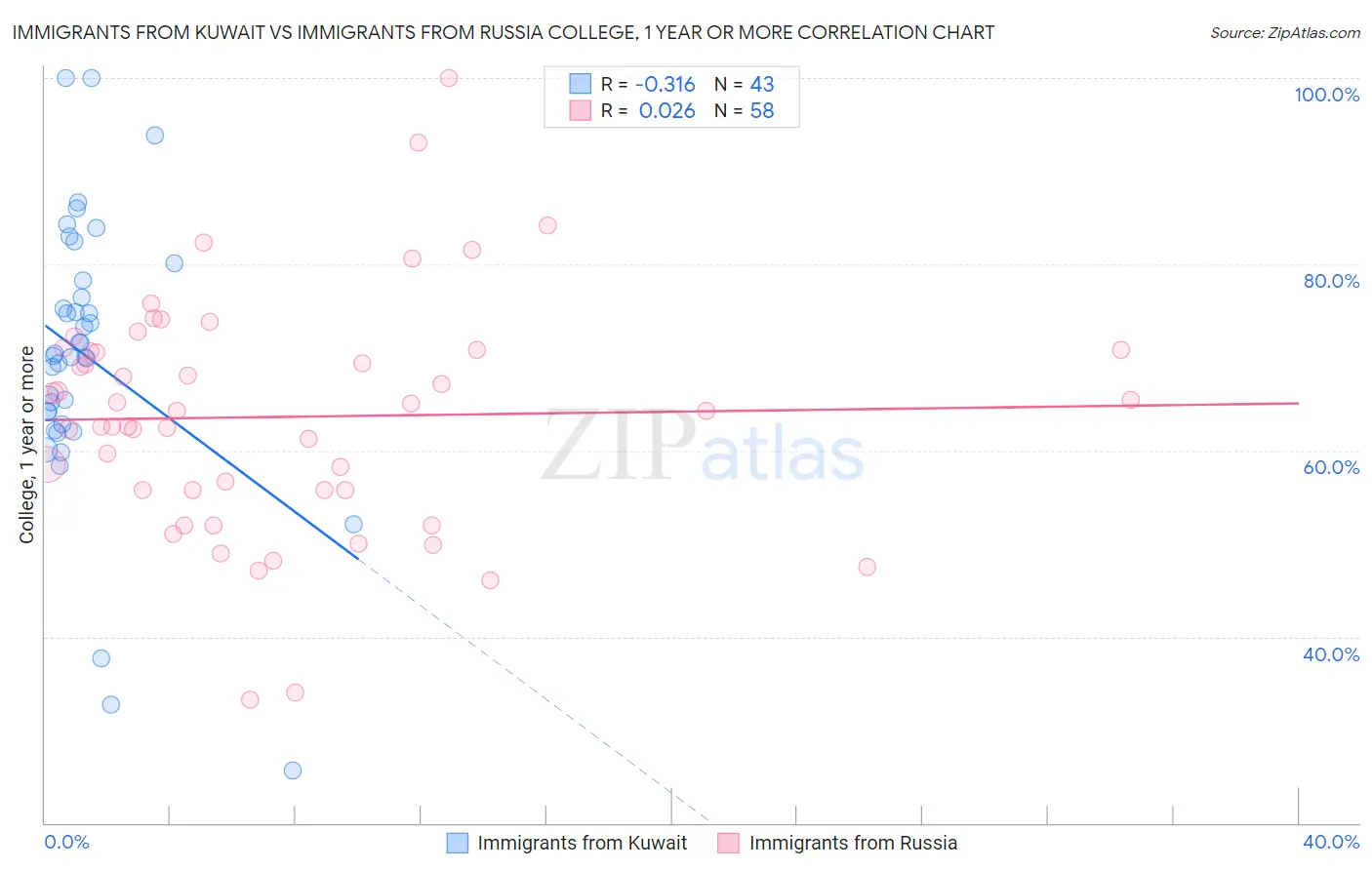 Immigrants from Kuwait vs Immigrants from Russia College, 1 year or more