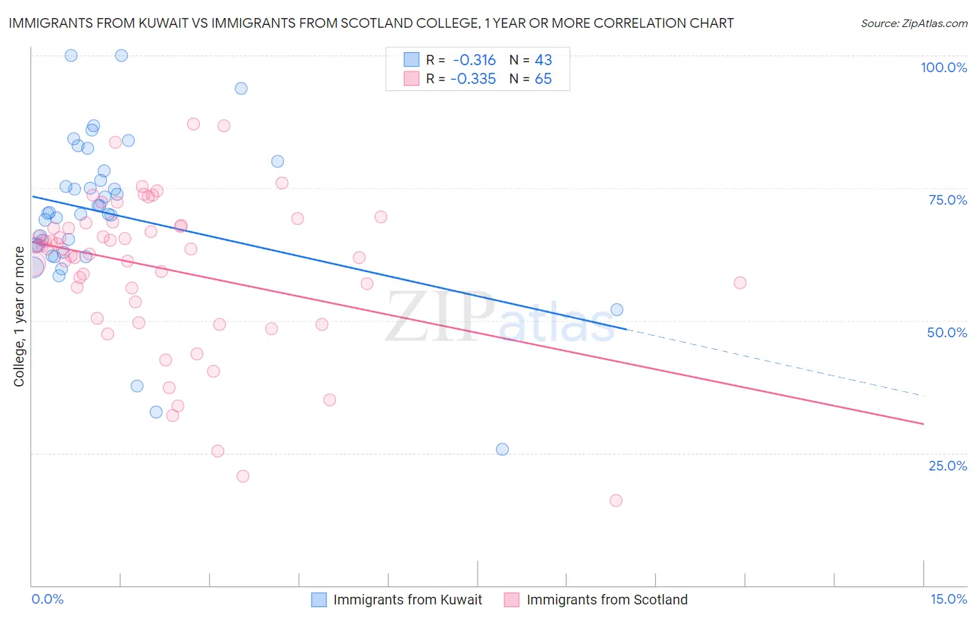 Immigrants from Kuwait vs Immigrants from Scotland College, 1 year or more