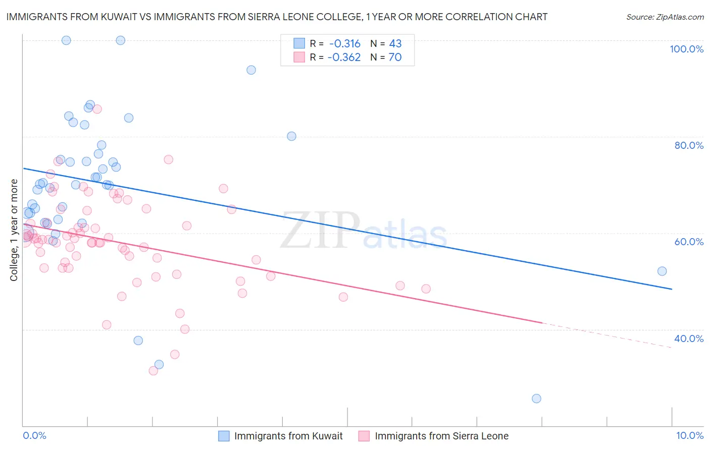 Immigrants from Kuwait vs Immigrants from Sierra Leone College, 1 year or more