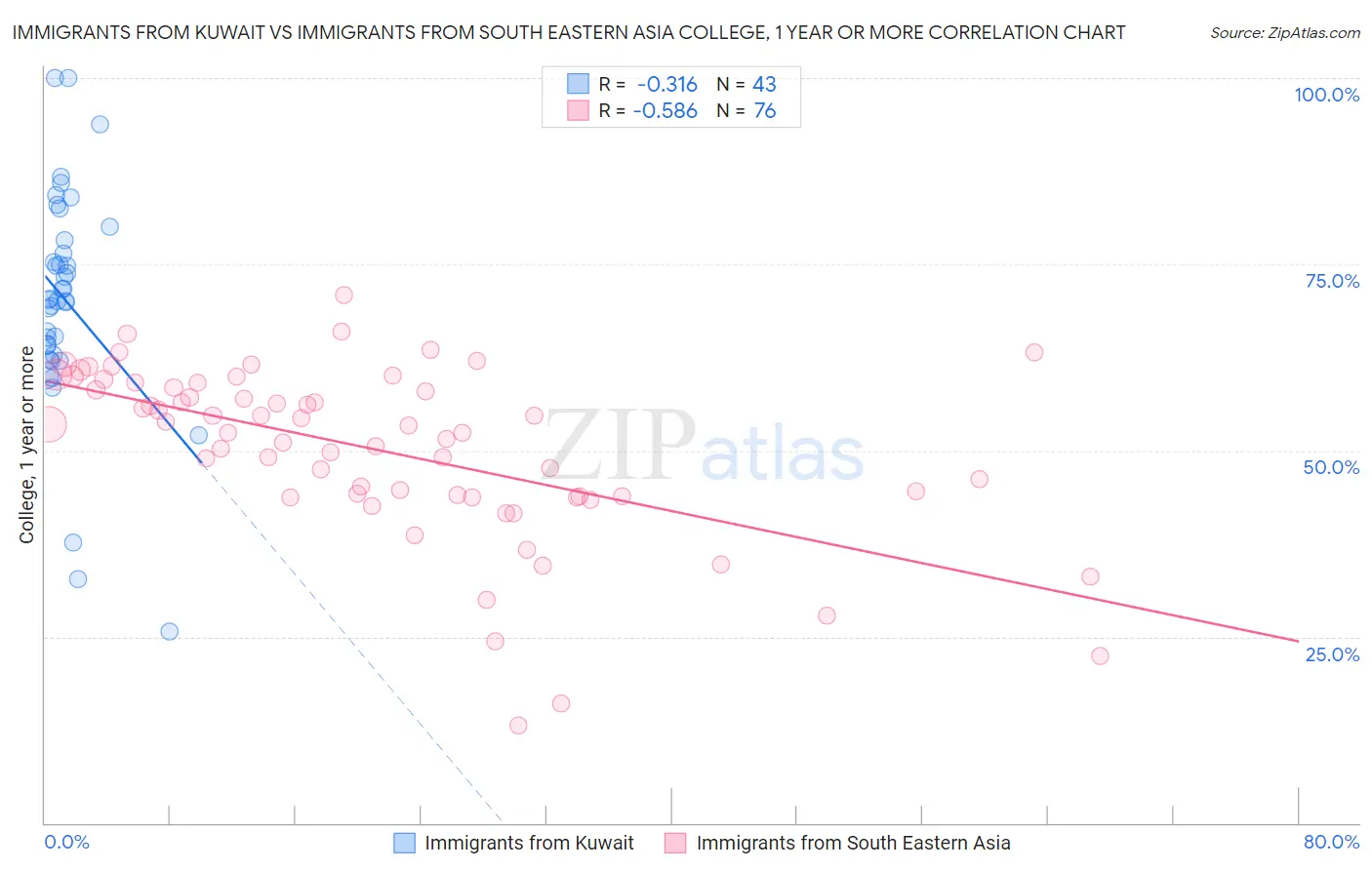 Immigrants from Kuwait vs Immigrants from South Eastern Asia College, 1 year or more