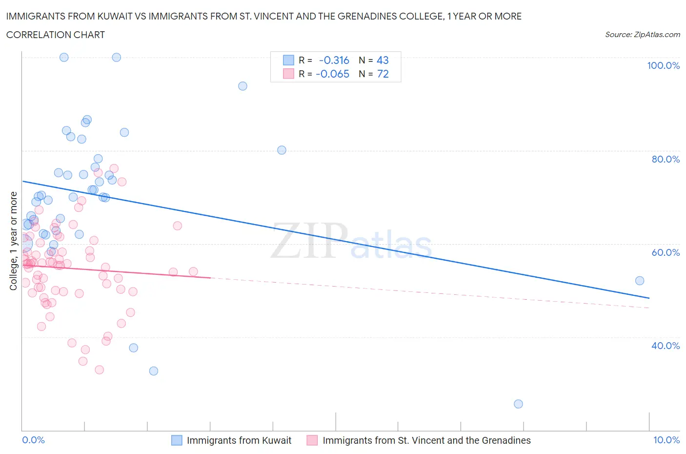 Immigrants from Kuwait vs Immigrants from St. Vincent and the Grenadines College, 1 year or more