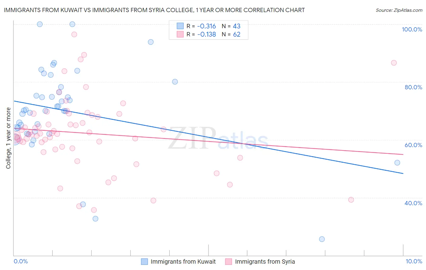 Immigrants from Kuwait vs Immigrants from Syria College, 1 year or more