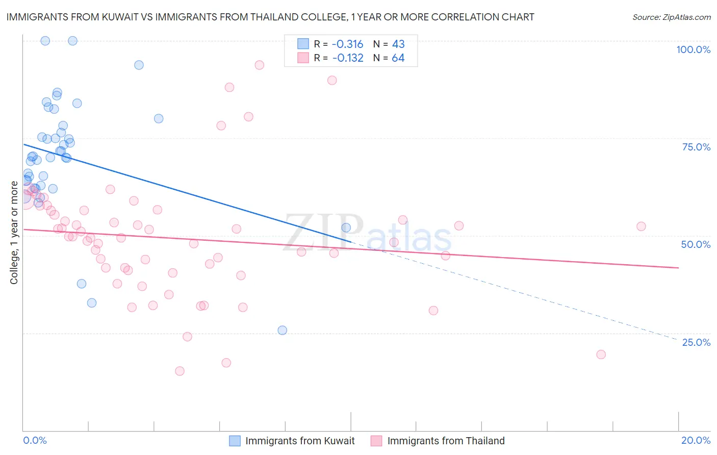 Immigrants from Kuwait vs Immigrants from Thailand College, 1 year or more
