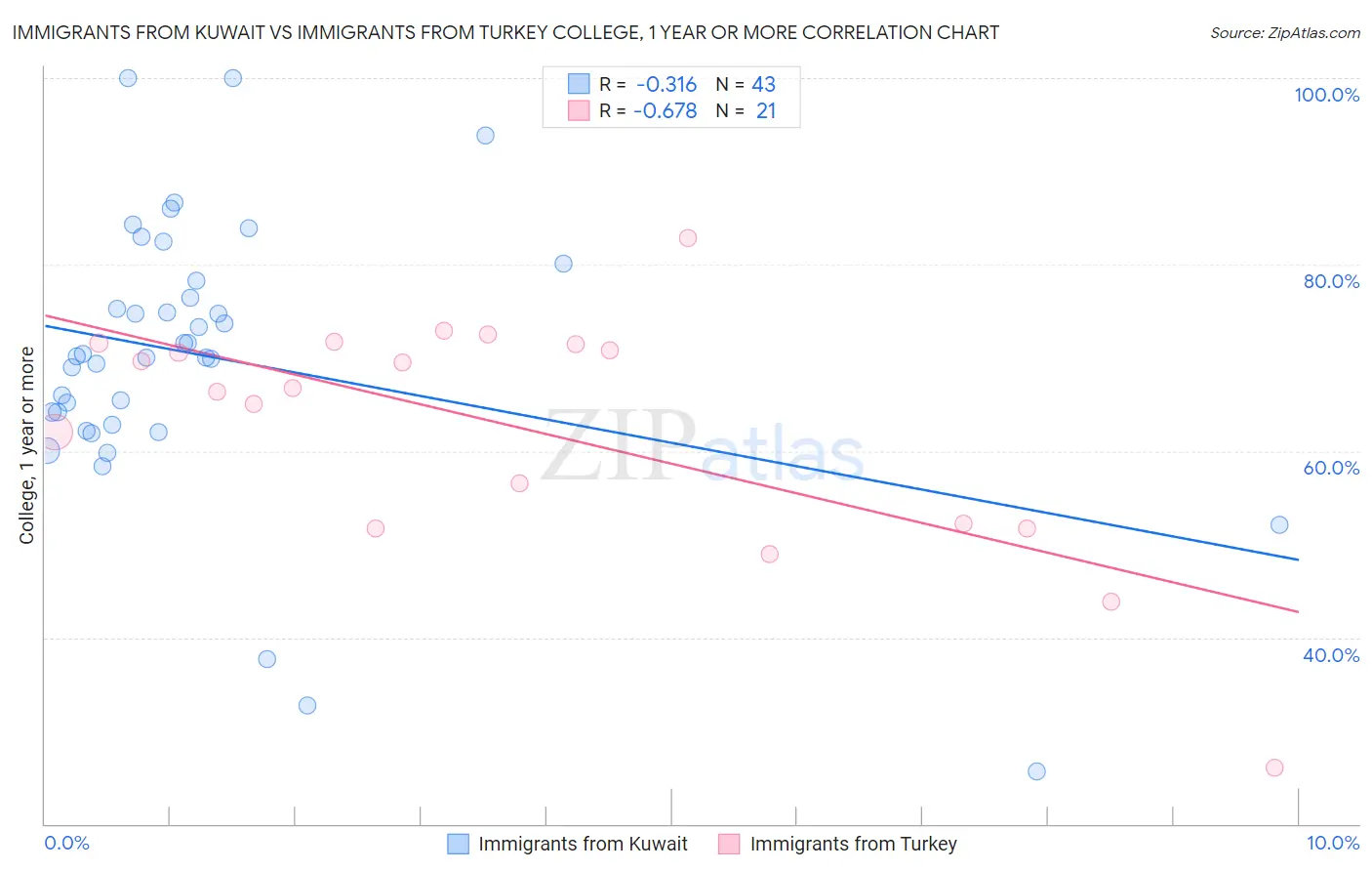 Immigrants from Kuwait vs Immigrants from Turkey College, 1 year or more