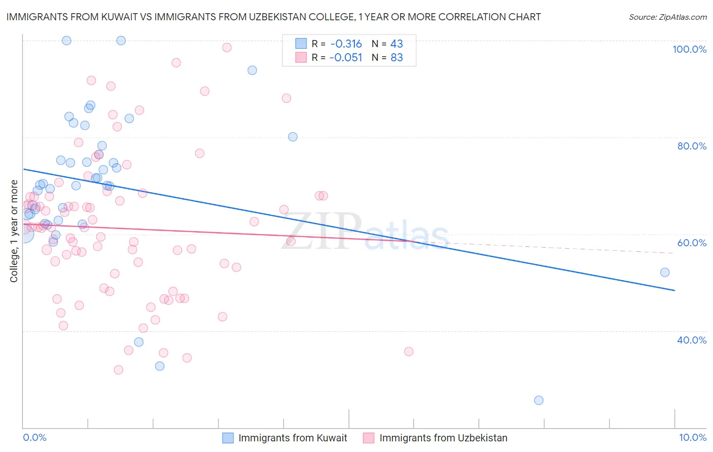 Immigrants from Kuwait vs Immigrants from Uzbekistan College, 1 year or more