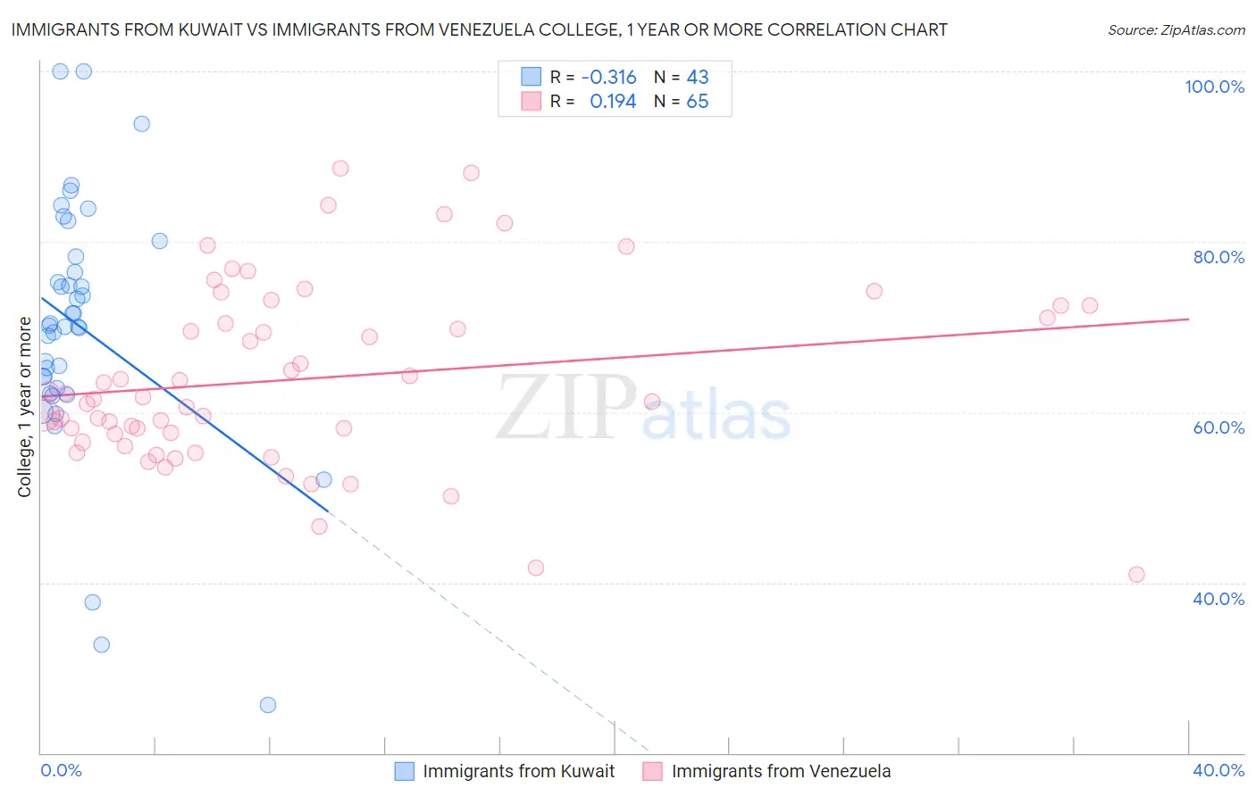 Immigrants from Kuwait vs Immigrants from Venezuela College, 1 year or more