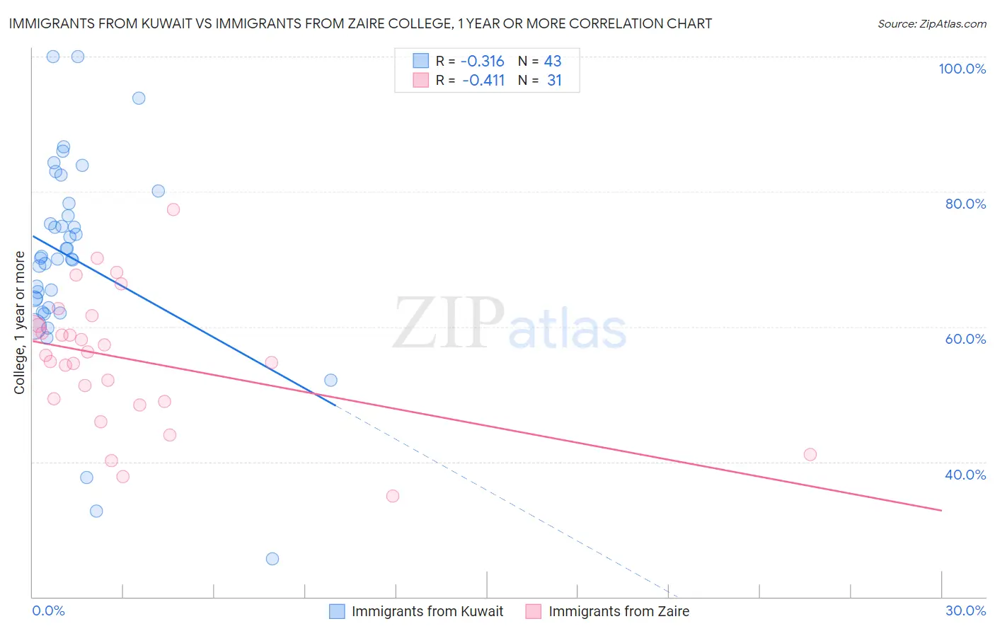 Immigrants from Kuwait vs Immigrants from Zaire College, 1 year or more