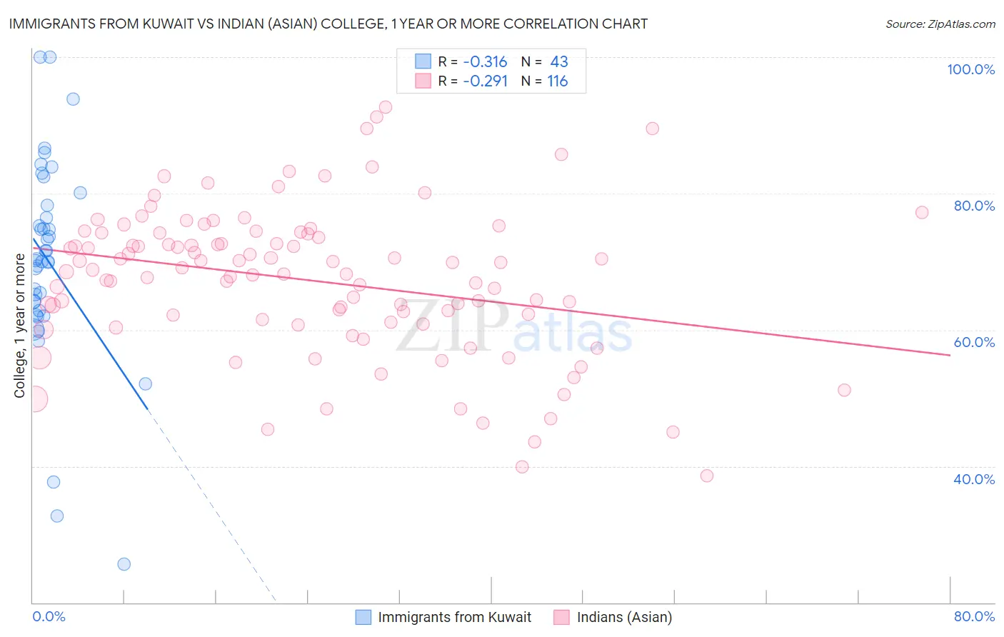 Immigrants from Kuwait vs Indian (Asian) College, 1 year or more