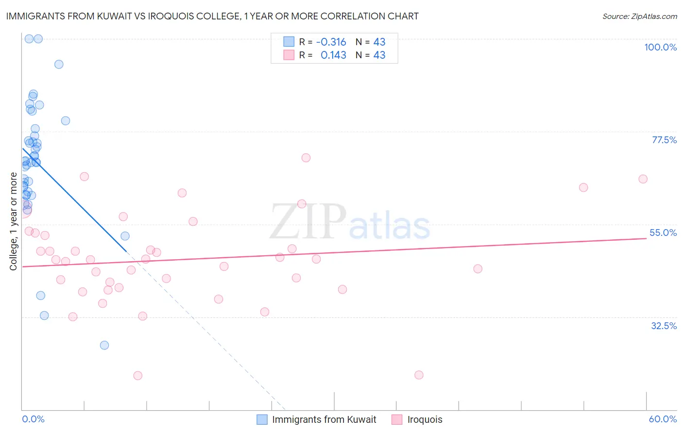 Immigrants from Kuwait vs Iroquois College, 1 year or more