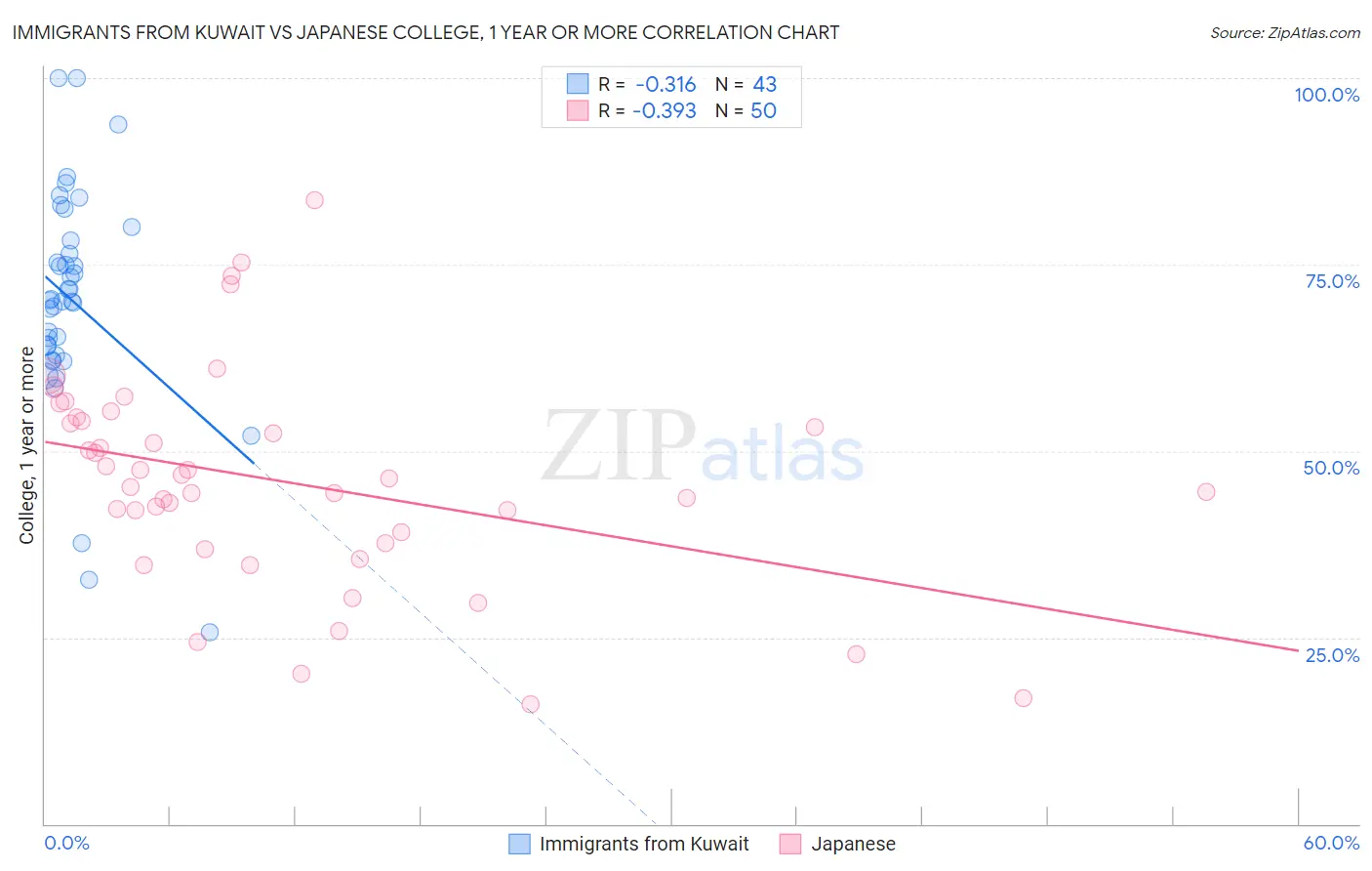 Immigrants from Kuwait vs Japanese College, 1 year or more