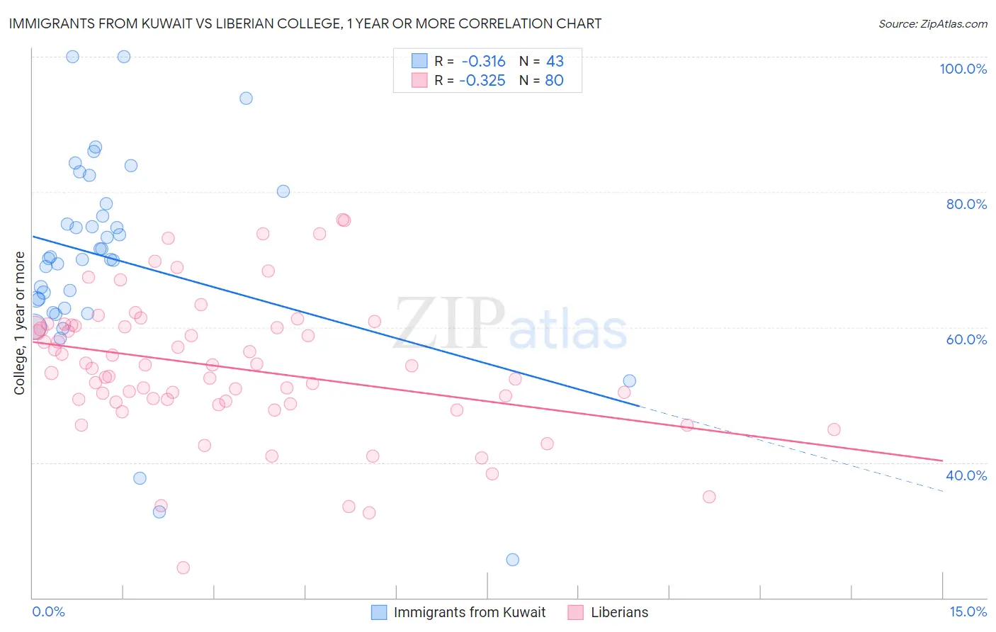 Immigrants from Kuwait vs Liberian College, 1 year or more