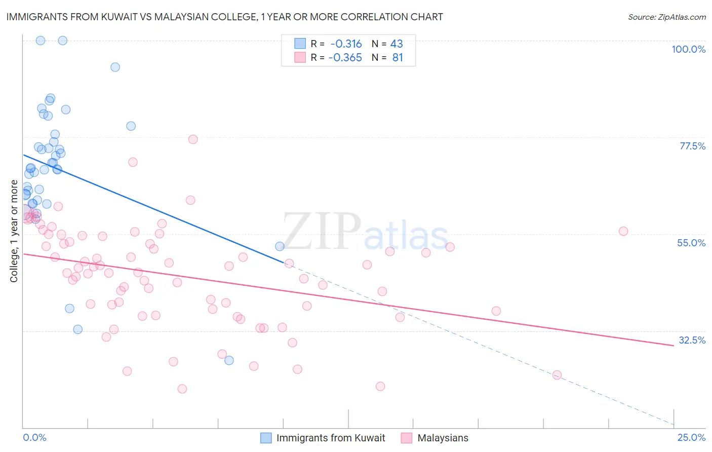 Immigrants from Kuwait vs Malaysian College, 1 year or more