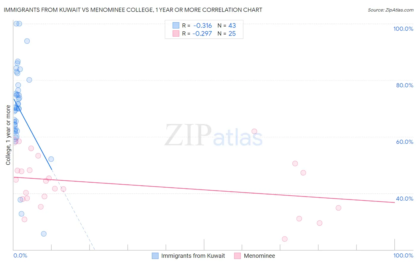 Immigrants from Kuwait vs Menominee College, 1 year or more