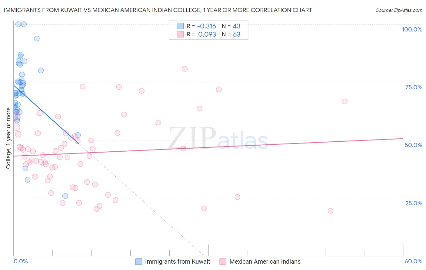 Immigrants from Kuwait vs Mexican American Indian College, 1 year or more