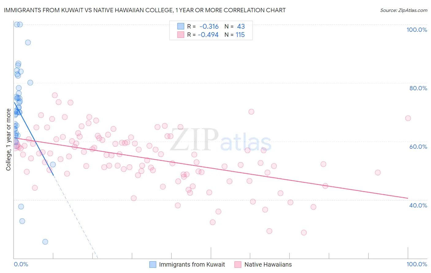 Immigrants from Kuwait vs Native Hawaiian College, 1 year or more