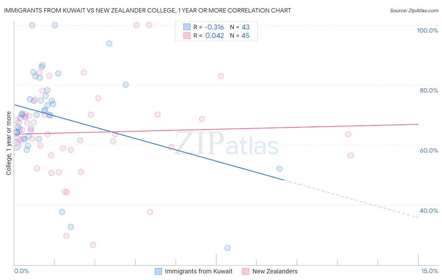 Immigrants from Kuwait vs New Zealander College, 1 year or more