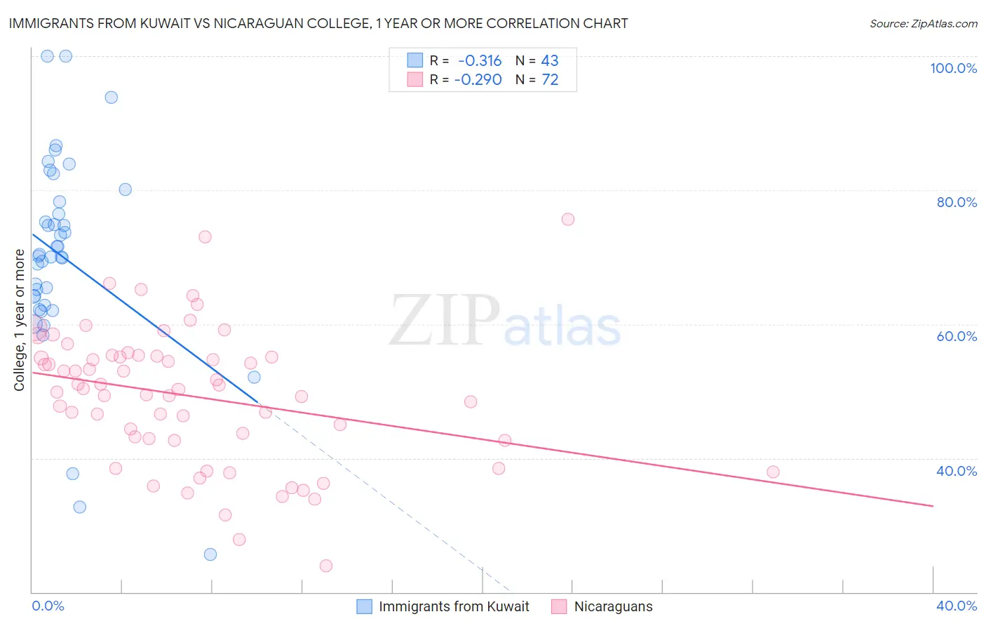 Immigrants from Kuwait vs Nicaraguan College, 1 year or more