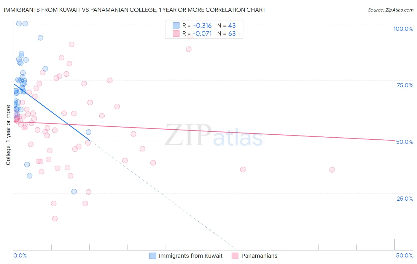 Immigrants from Kuwait vs Panamanian College, 1 year or more