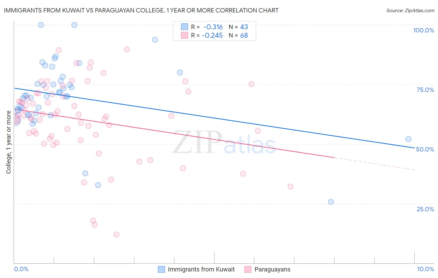 Immigrants from Kuwait vs Paraguayan College, 1 year or more