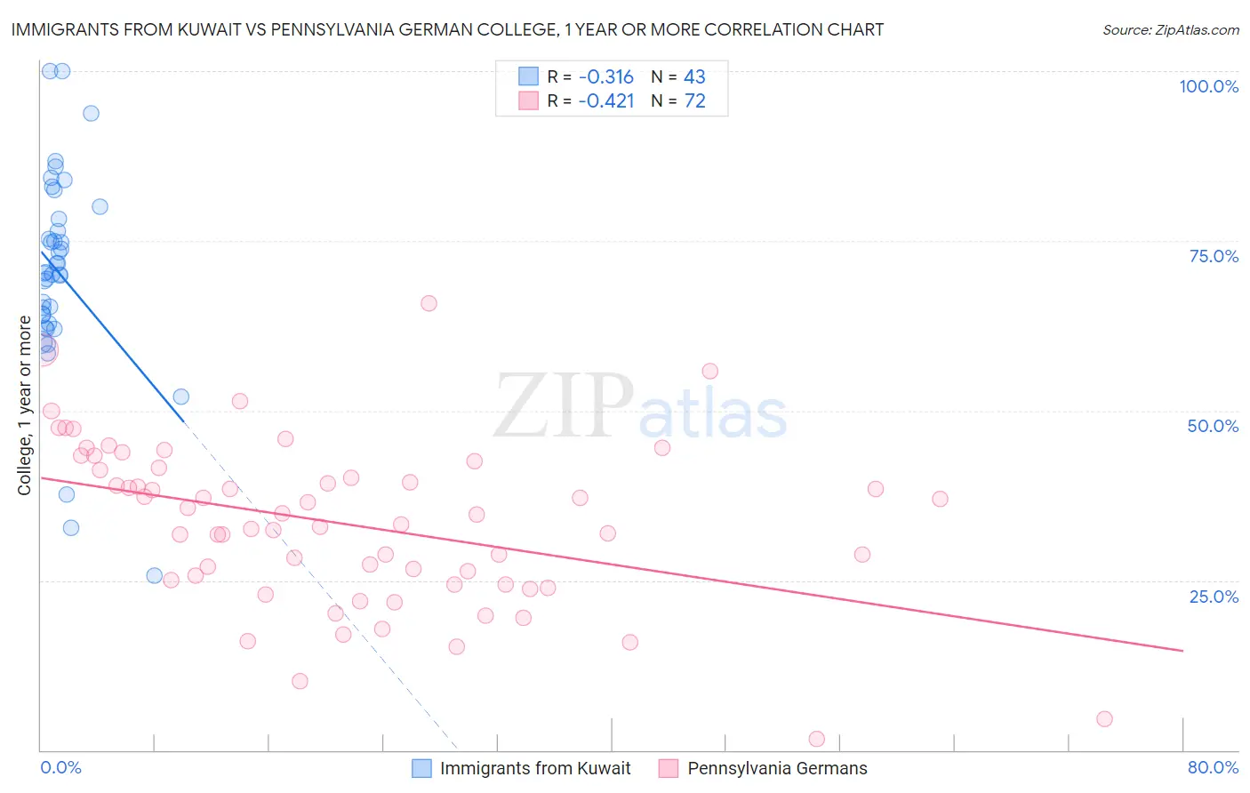 Immigrants from Kuwait vs Pennsylvania German College, 1 year or more
