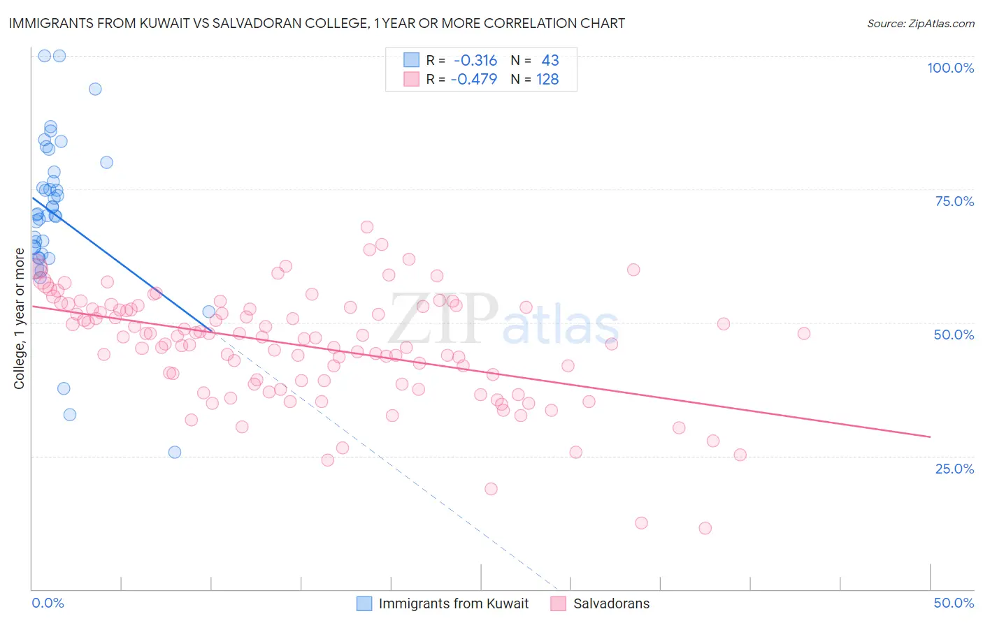 Immigrants from Kuwait vs Salvadoran College, 1 year or more