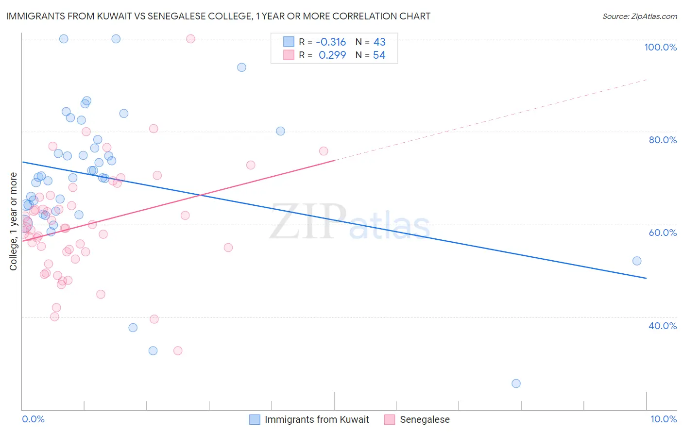 Immigrants from Kuwait vs Senegalese College, 1 year or more